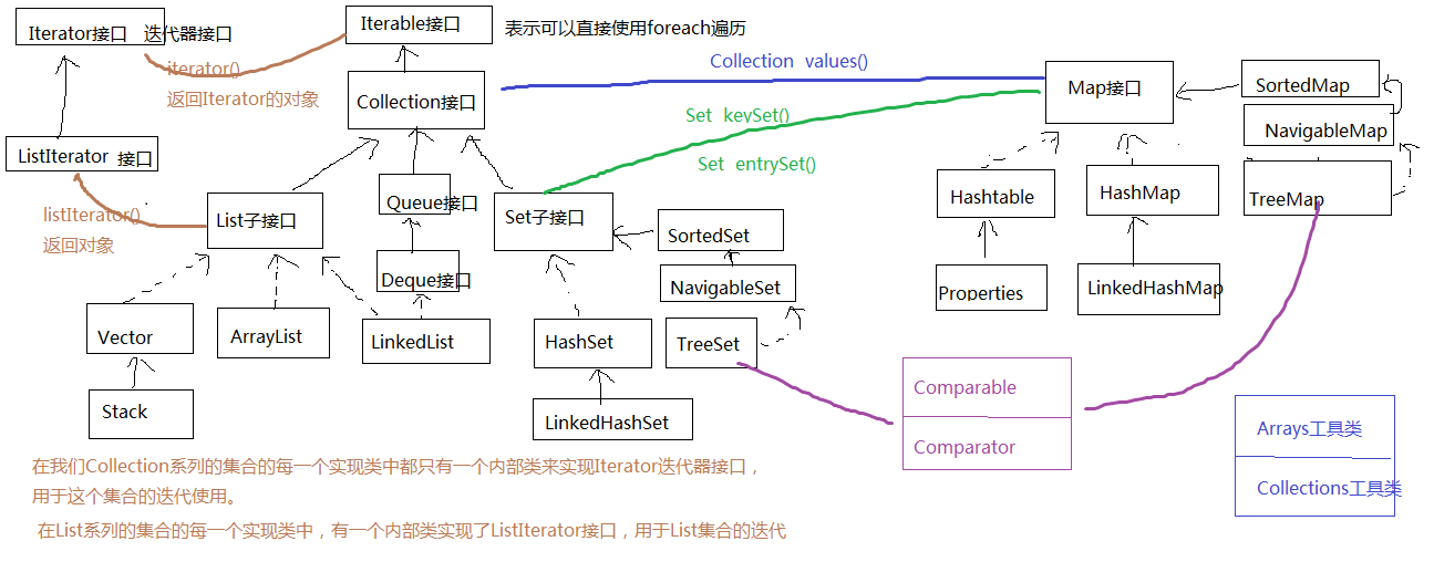 java之Collection