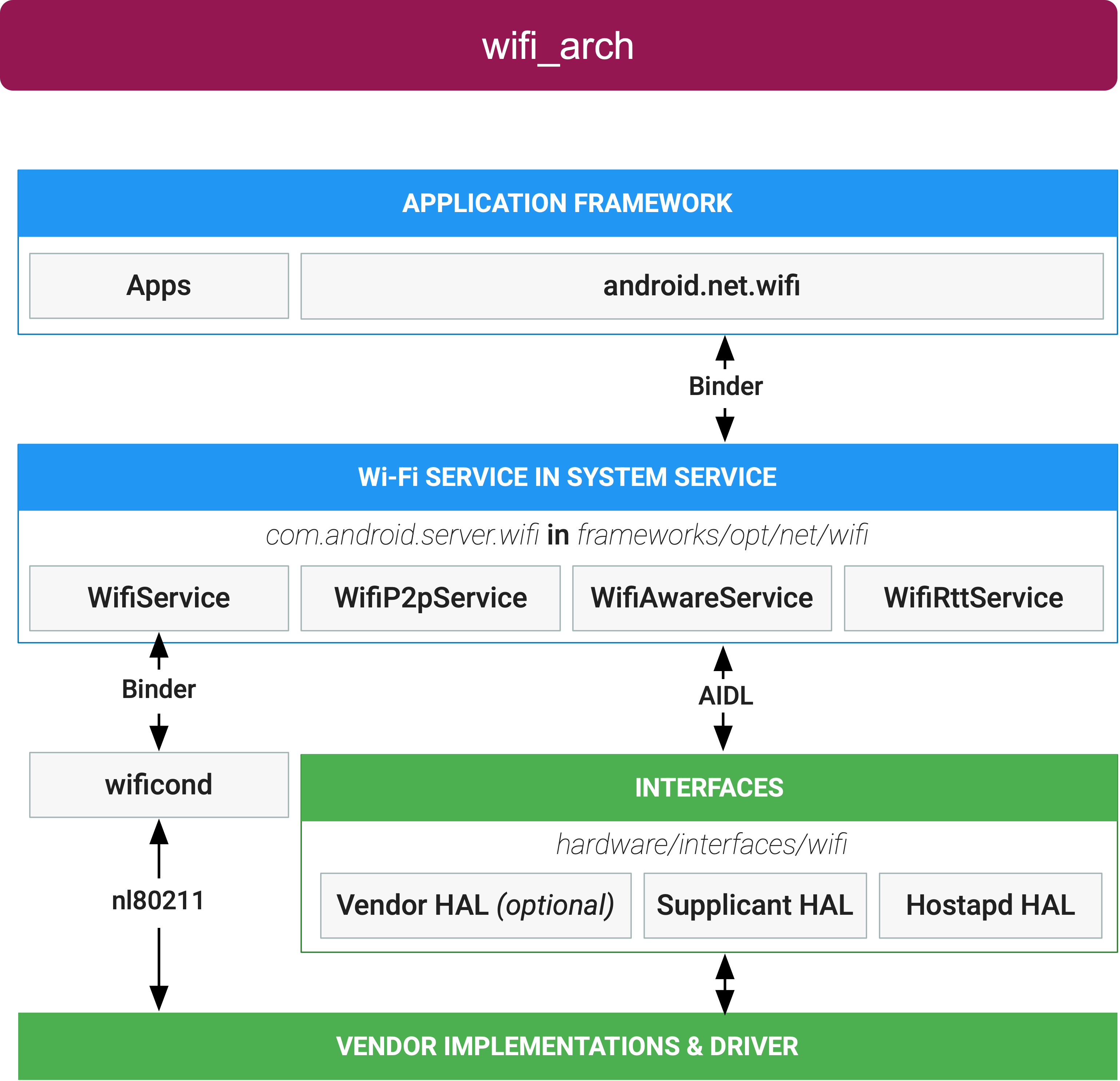 Android <span style='color:red;'>WiFi</span>基础<span style='color:red;'>概览</span>