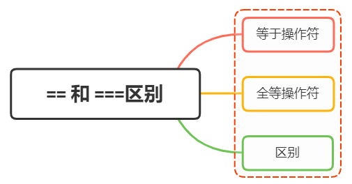 JavaScript 中的双等号（==）和三等号（===）有何不同？何时使用它们？