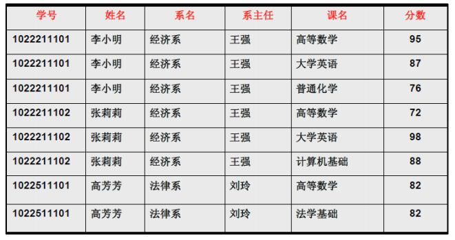 第二范式和bcnf范式区别_数据库第一范式