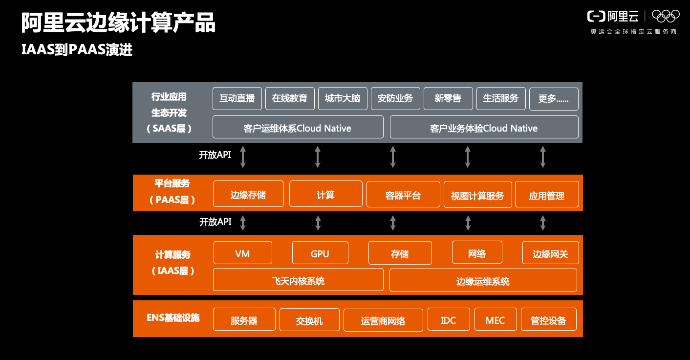 全球边缘计算大会：阿里云资深技术专家李克畅谈边缘计算的技术趋势与挑战