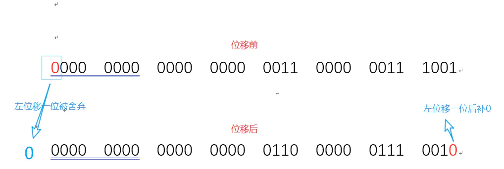 你真的搞懂了Java中的<<、>>、>>>运算符嘛？_运算符