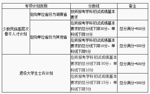 湖南大学计算机考研分数线2019,湖南大学2019年考研分数线完整查看 2019湖大复试过线多少分...