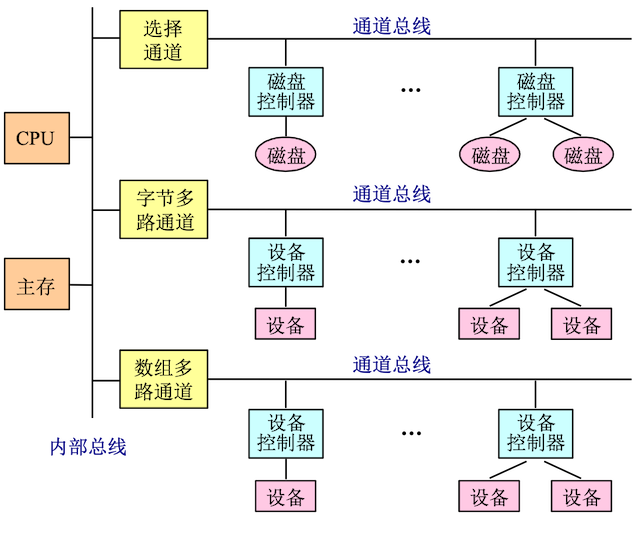 三种类型的通道与CPU、设备控制器和外设的连接关系
