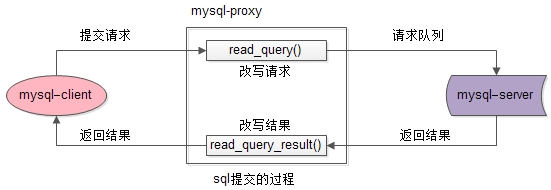 mysql 横向扩展 中间件_mysql-proxy数据库中间件架构 | 架构师之路