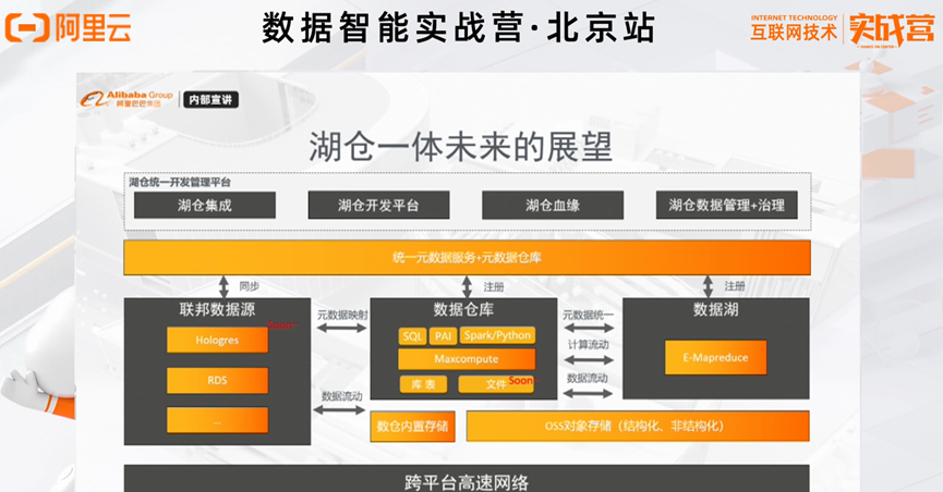 MaxCompute湖仓一体介绍