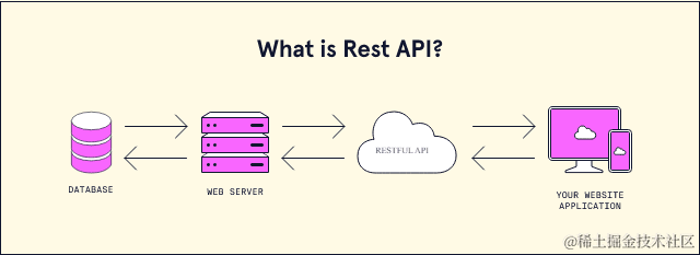 rest api