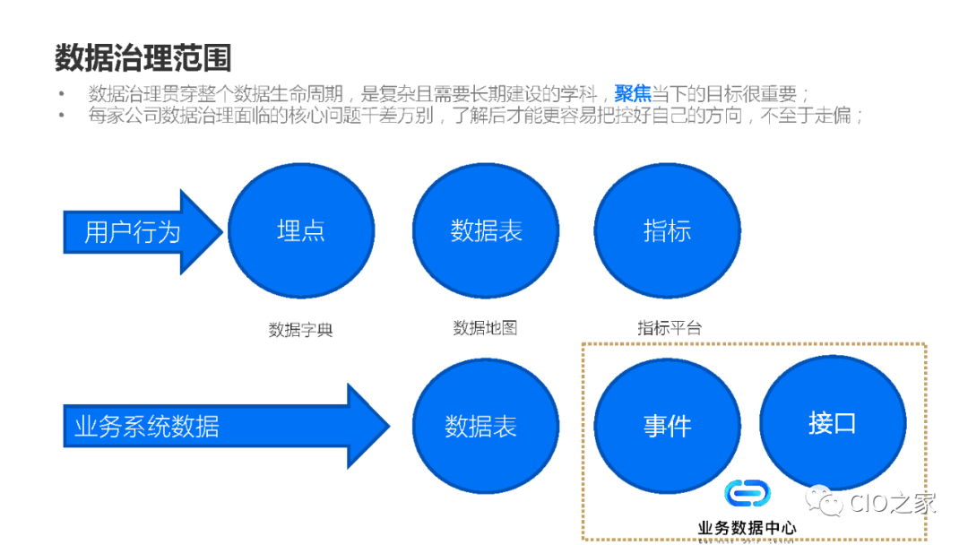 数据治理在业务中台的实践 配图03