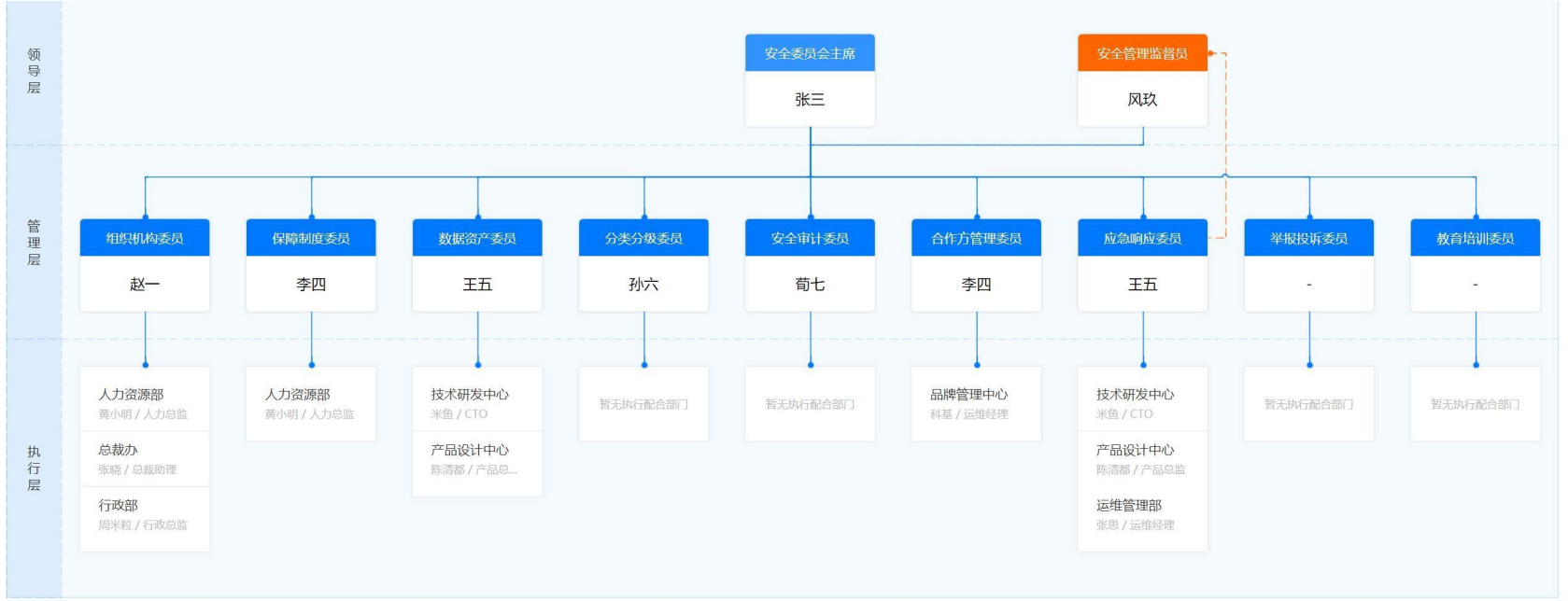 企业数据安全组织建设