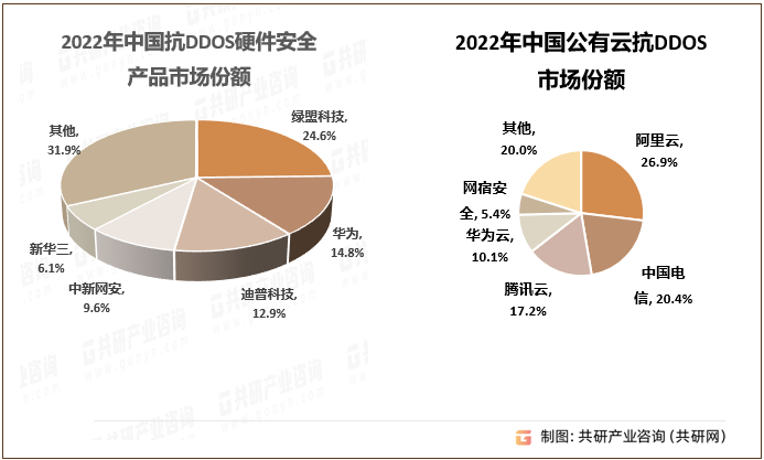 2023年中国抗DDoS市场规模现状及竞争格局，公有云抗DDoS是主要增长点