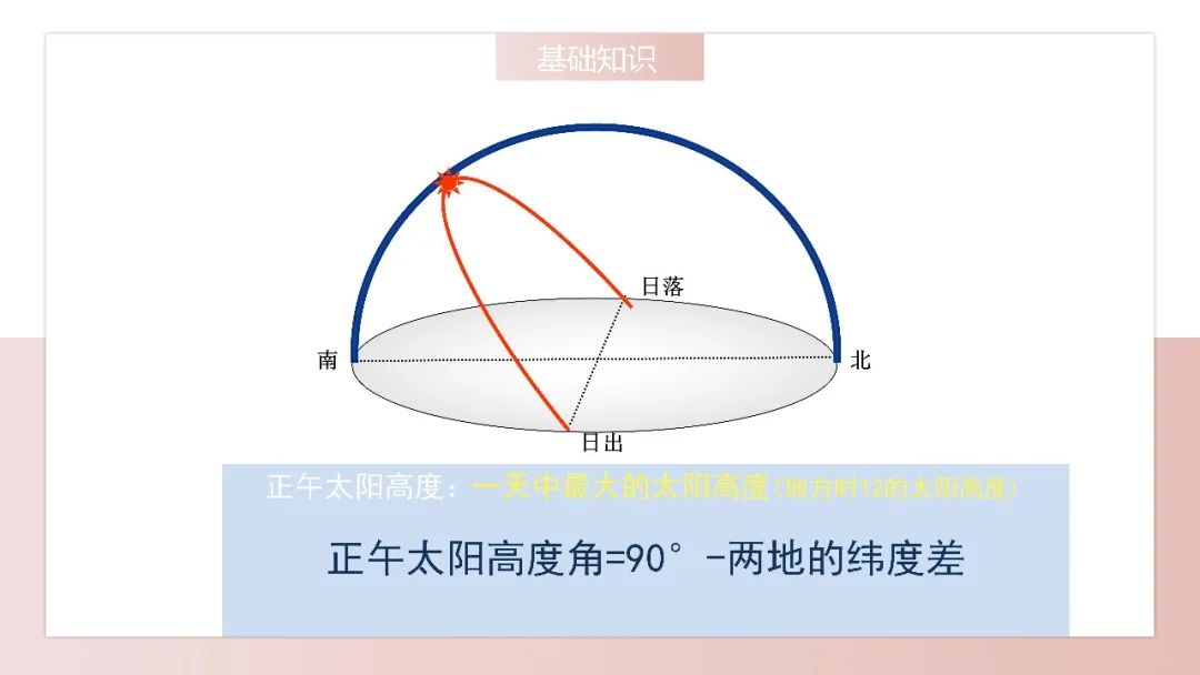 正午太阳高度角图示图片