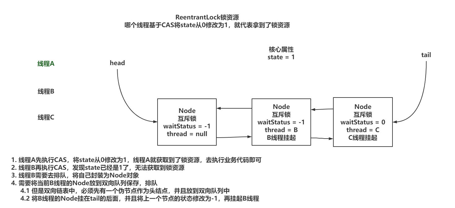 深入ReentrantLock锁