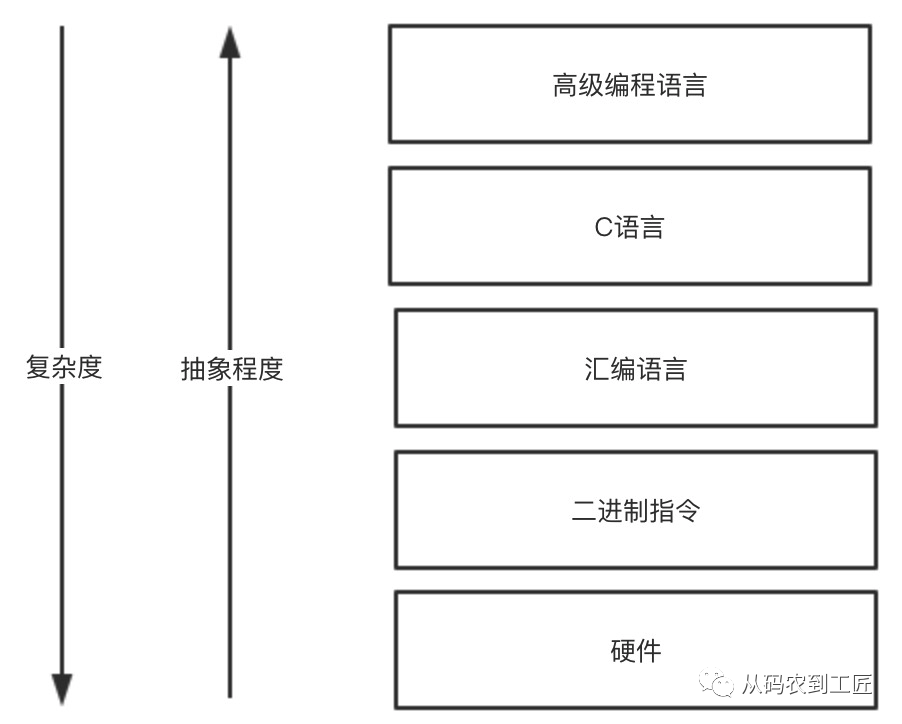 程序员必备的思维能力：抽象思维