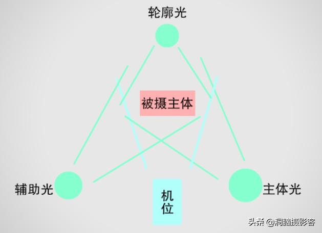 三角光布光法图解图片