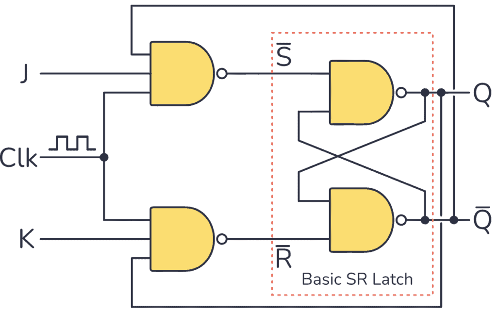 JK 触发器基本 NAND cirucuit