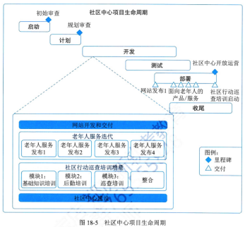 信息系统项目管理师第四版知识摘编：第18章 项目绩效域​