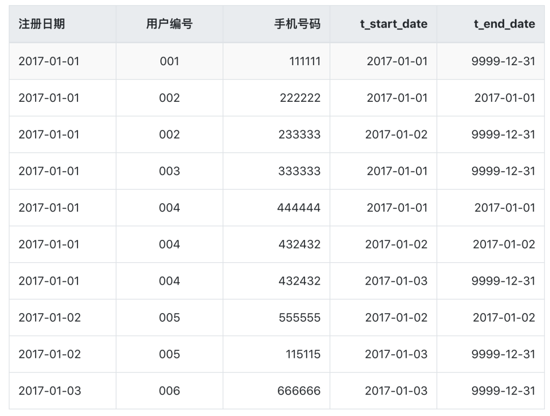 详解数据仓库之拉链表（原理、设计以及在Hive中的实现）