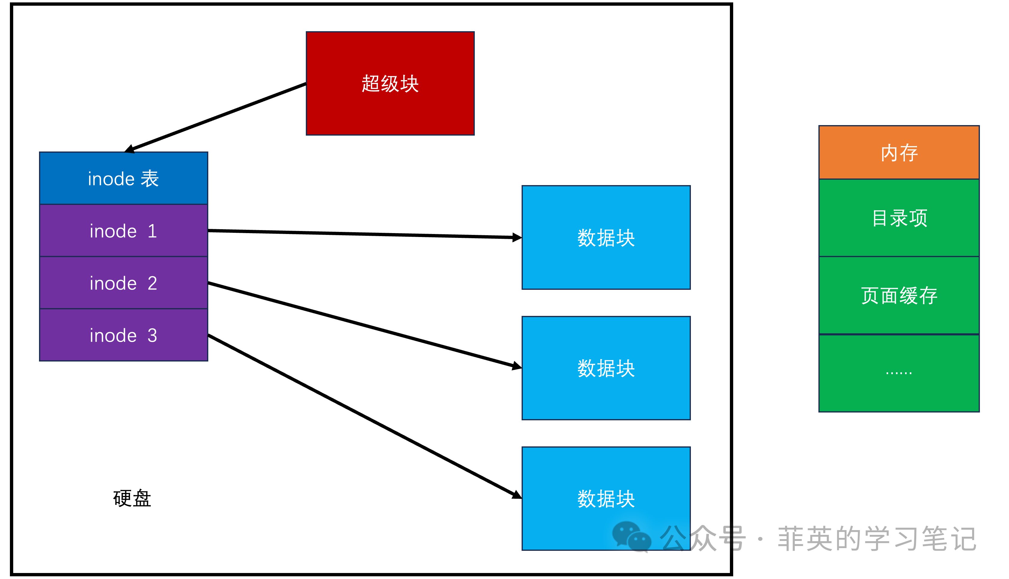 轻松理解操作系统 - Linux 文件系统的心脏是什么？