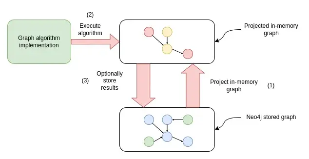 图数据科学算法执行工作流程