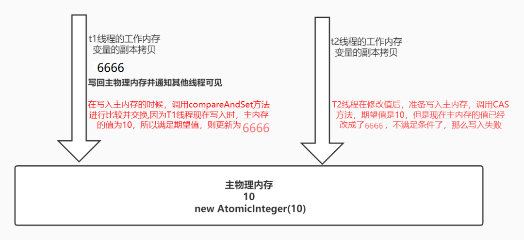 如果面试官问你CAS，你还这么答，可能就要回去等通知了