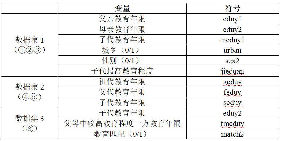 代际传递与教育不平等(思路梳理+数据+python代码)-CSDN博客