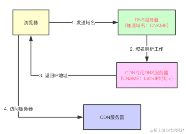 面试官：如何理解CDN？说说实现原理？