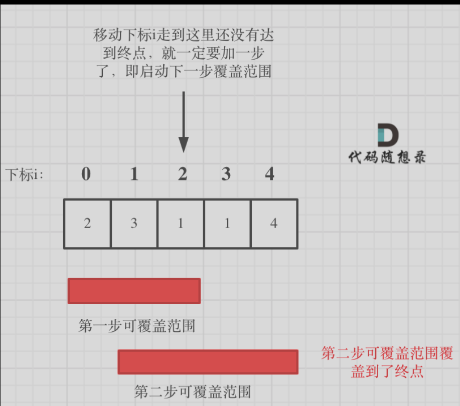 代码随想录算法训练营第三十二天|122.买卖股票的最佳时机II 、55. 跳跃游戏 、45.跳跃游戏II