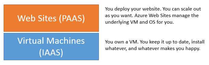 penny pinching在云中:azure网站何时有意义?-csdn博客