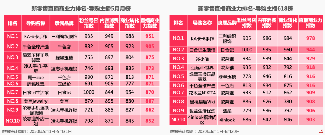 005 2020新零售直播活力报告 Qianchou2的博客 Csdn博客