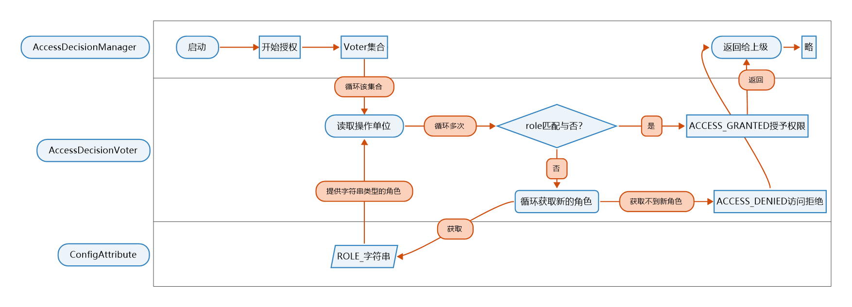 授权过程