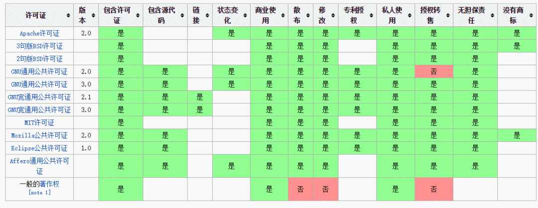 各种开源协议「终于解决」