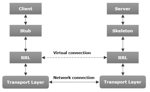 rmi_architecture