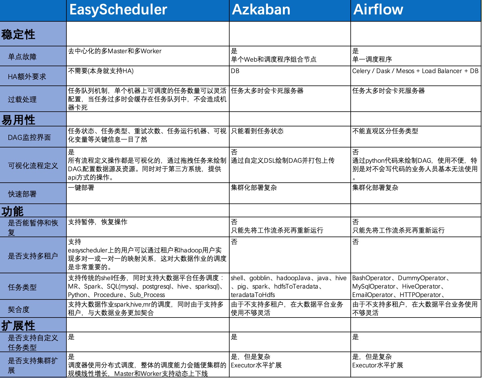 调度系统对比