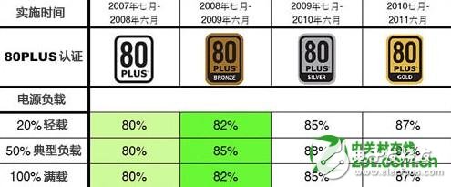 计算机等级考试中心铜牌,铜牌电源和白牌电源的区别到底有多大