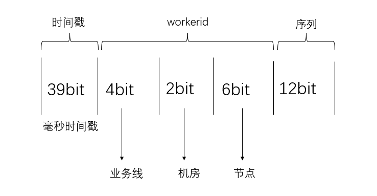 雪花算法snowflake