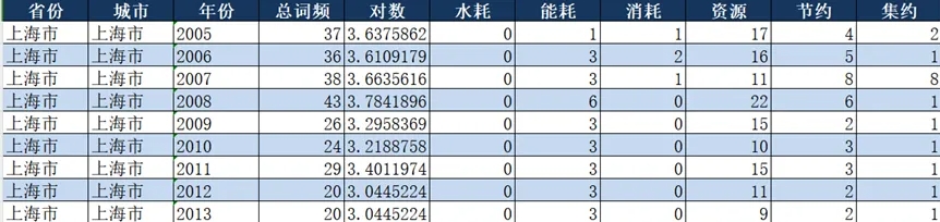 【2024年更新】ZF关注度指数大合集（包含8类数据）