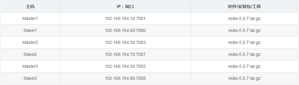 阿里大佬讲：Redis数据库——Redis集群模式！深入浅出堪称精彩