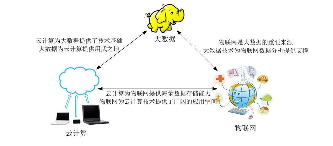 大数据、云计算和物联网之间的关系