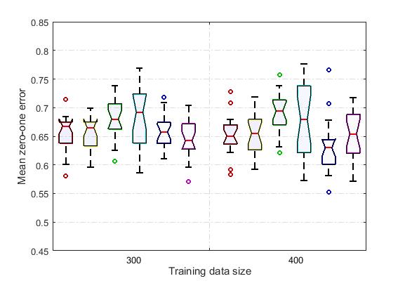 matlab画两个数据线,Matlab boxplot for Multiple Groups(多组数据的箱线图)_野蛮人柯南的博客-CSDN博客