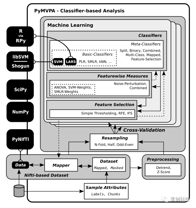 资源分享 | 利用机器学习进行高级MRI分析_nilearn完成任务态分析-CSDN博客