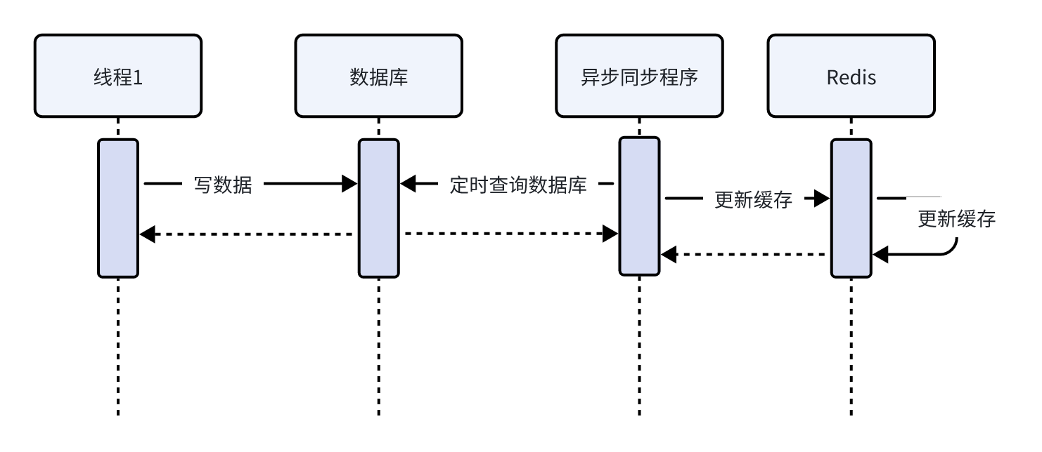 【缓存常见问题】