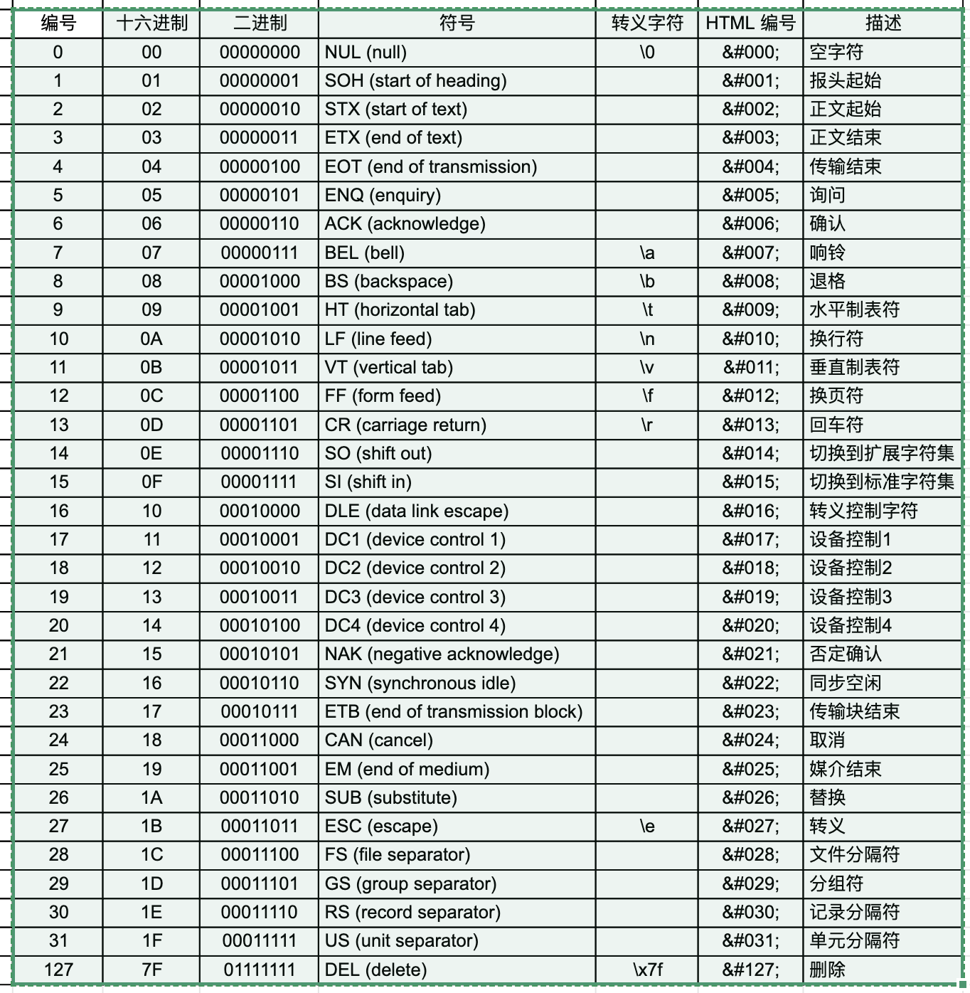 33个控制字符以及对应的转义字符