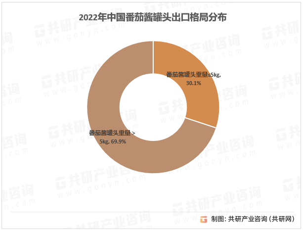 2022年中国番茄酱罐头出口格局分布