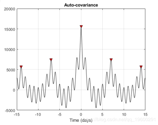 matlab计算度分布_matlab测量计算信号的相似度
