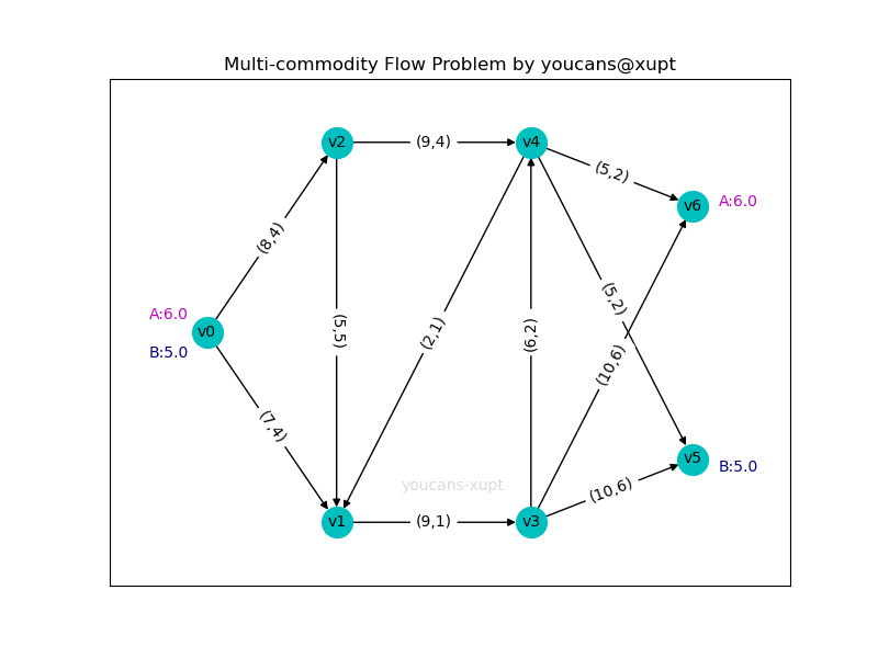 Python小白的数学建模课-20.网络流优化案例