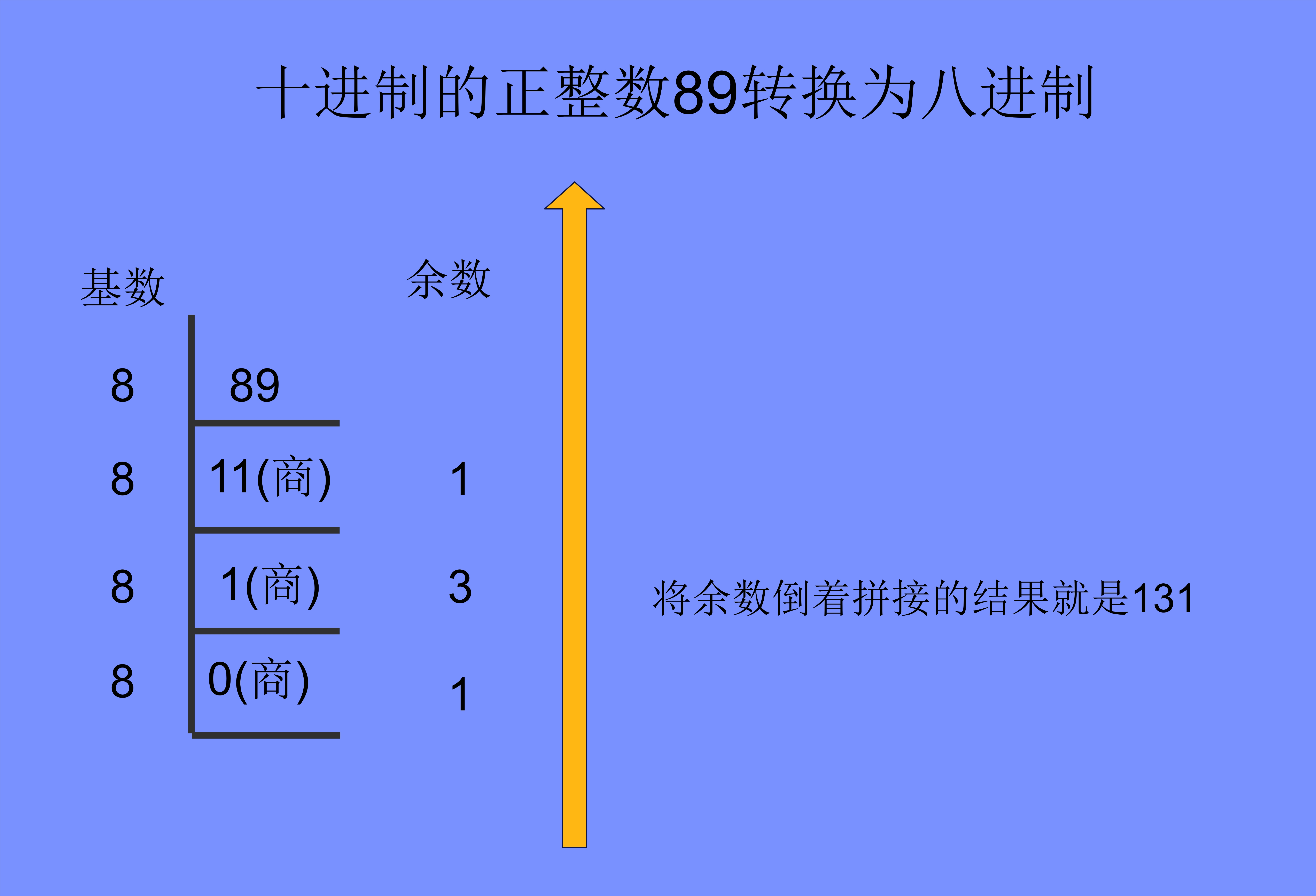 将十进制的正整数89转换为八进制