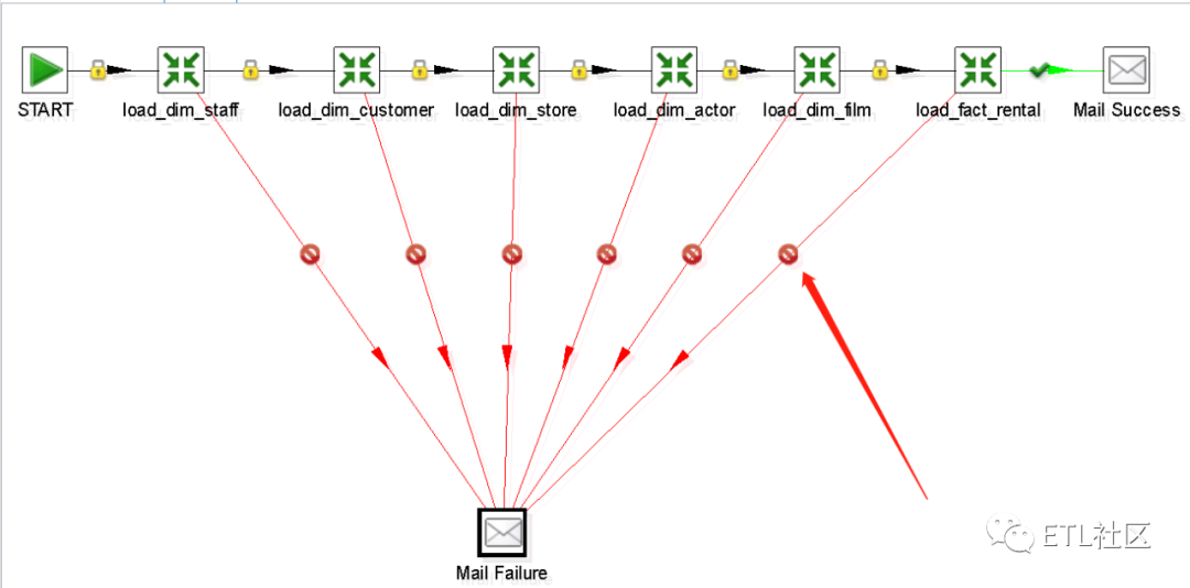 kettle中黄色的锁，绿色的对勾，红色的停止代表的意思_kettle的连接线上的符号CSDN博客