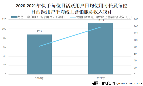 2021年中国短视频用户规模及头部企业分析快手电商交易总额达680036