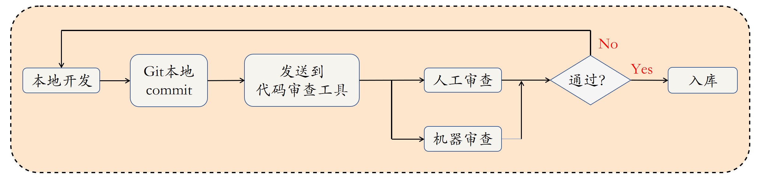 代码审查的必要性和最佳实践_琦彦