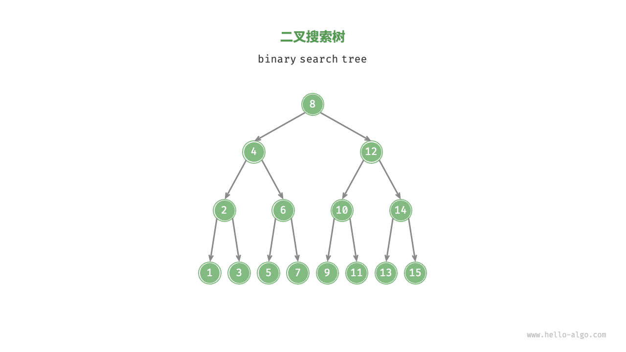 数据结构-二叉搜索树(BST)